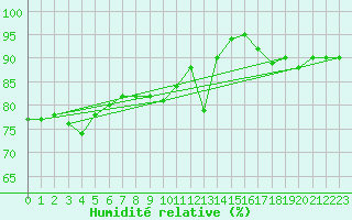 Courbe de l'humidit relative pour Tohmajarvi Kemie