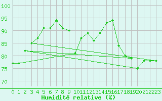 Courbe de l'humidit relative pour Adelboden