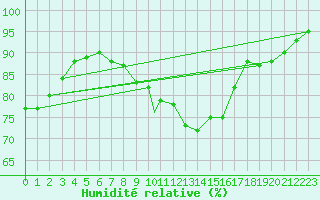 Courbe de l'humidit relative pour Benson