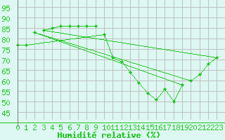 Courbe de l'humidit relative pour Priay (01)