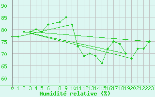 Courbe de l'humidit relative pour Mont-Rigi (Be)