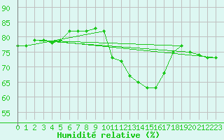 Courbe de l'humidit relative pour Walney Island
