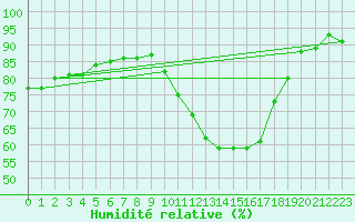 Courbe de l'humidit relative pour Sainte-Ouenne (79)