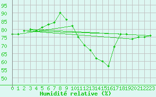 Courbe de l'humidit relative pour Saint-Nazaire-d'Aude (11)