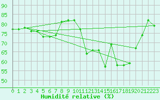 Courbe de l'humidit relative pour Cap Ferret (33)