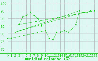 Courbe de l'humidit relative pour Montpellier (34)