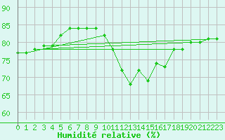 Courbe de l'humidit relative pour Pointe de Chassiron (17)