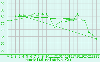 Courbe de l'humidit relative pour Hendaye - Domaine d'Abbadia (64)