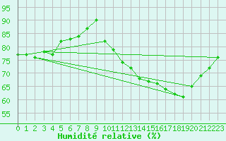 Courbe de l'humidit relative pour Pointe de Chassiron (17)