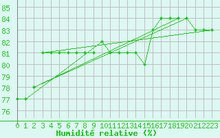 Courbe de l'humidit relative pour Biache-Saint-Vaast (62)