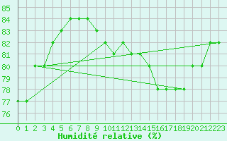 Courbe de l'humidit relative pour Cap Mele (It)