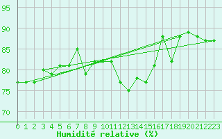 Courbe de l'humidit relative pour Muehlacker