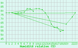 Courbe de l'humidit relative pour Antofagasta