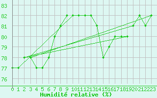Courbe de l'humidit relative pour Priay (01)