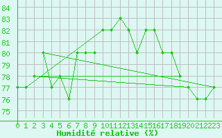 Courbe de l'humidit relative pour Taivalkoski Paloasema