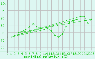 Courbe de l'humidit relative pour Hultsfred Swedish Air Force Base