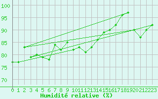 Courbe de l'humidit relative pour Finner