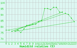 Courbe de l'humidit relative pour Drumalbin