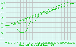 Courbe de l'humidit relative pour Tonnerre (89)