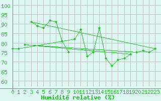 Courbe de l'humidit relative pour Ile Rousse (2B)