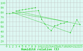 Courbe de l'humidit relative pour Montredon des Corbires (11)