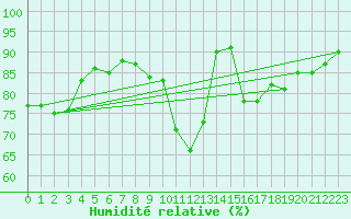 Courbe de l'humidit relative pour Fiscaglia Migliarino (It)