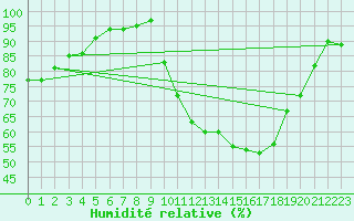 Courbe de l'humidit relative pour Valence (26)