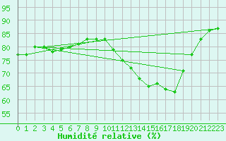 Courbe de l'humidit relative pour La Poblachuela (Esp)