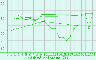 Courbe de l'humidit relative pour Capri