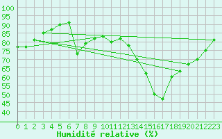 Courbe de l'humidit relative pour Albert-Bray (80)