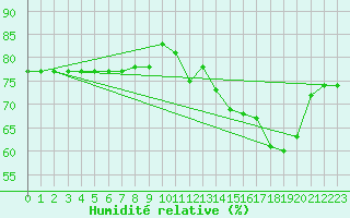 Courbe de l'humidit relative pour Anglars St-Flix(12)