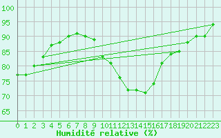 Courbe de l'humidit relative pour Leinefelde