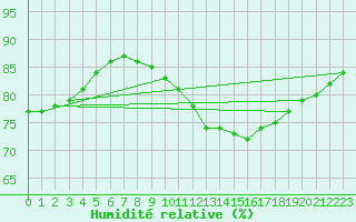 Courbe de l'humidit relative pour Pointe de Chassiron (17)