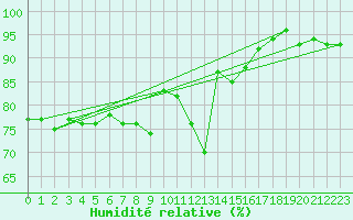 Courbe de l'humidit relative pour Wijk Aan Zee Aws