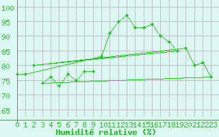 Courbe de l'humidit relative pour Kronach