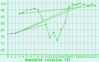 Courbe de l'humidit relative pour Bad Mitterndorf
