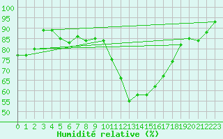 Courbe de l'humidit relative pour Guret Saint-Laurent (23)