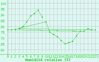 Courbe de l'humidit relative pour Villefontaine (38)