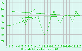 Courbe de l'humidit relative pour Pointe de Chassiron (17)