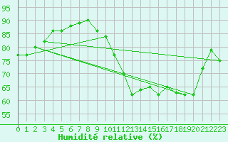 Courbe de l'humidit relative pour Pau (64)