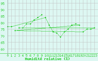 Courbe de l'humidit relative pour Le Bourget (93)
