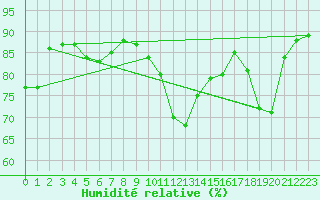 Courbe de l'humidit relative pour Capo Palinuro