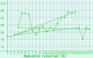 Courbe de l'humidit relative pour Lige Bierset (Be)