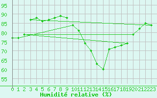 Courbe de l'humidit relative pour Metz-Nancy-Lorraine (57)