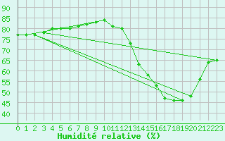 Courbe de l'humidit relative pour Lus-la-Croix-Haute (26)