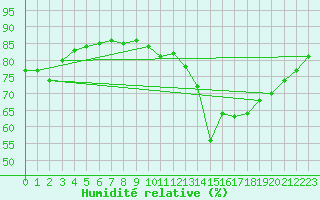Courbe de l'humidit relative pour Paris - Montsouris (75)