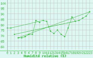 Courbe de l'humidit relative pour Gros-Rderching (57)