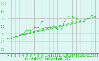 Courbe de l'humidit relative pour Paris Saint-Germain-des-Prs (75)
