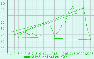 Courbe de l'humidit relative pour Cherbourg (50)