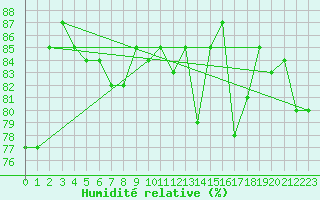 Courbe de l'humidit relative pour Dividalen II